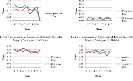 Figure 3 Performance of Simple and Optimised Weighted 