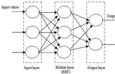 Fig. 11: Architecture of a Radial Basis Function Network 