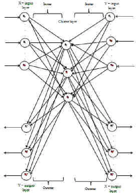 Fig. 13: Architecture of a of Full Counter Propagation Network 