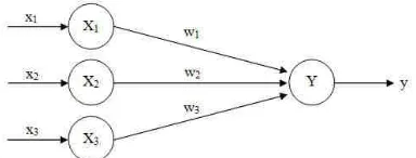 Fig. 3: Architecture of a simple Artificial Neural Network  