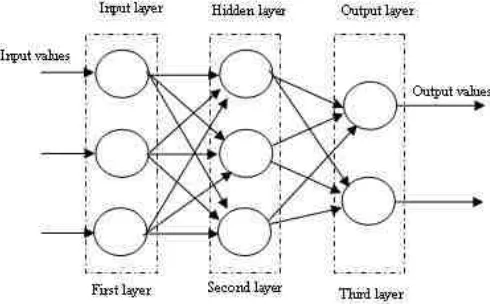 Fig. 8: Block diagram of supervised learning network 
