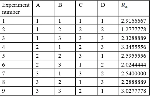 Table 3 : the result of experiment with surface roughness () values