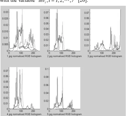 Figure, the color distribution of each image was different 
