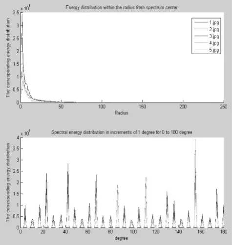 Table 2 The Euclidean distance of Fourier descriptors 