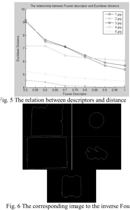 Fig. 6 The corresponding image to the inverse Fourier  transformation 