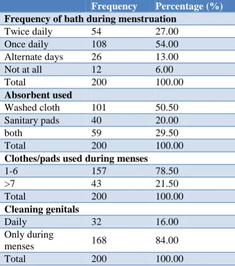 Table 3: Menstrual hygiene practices (n=200). 