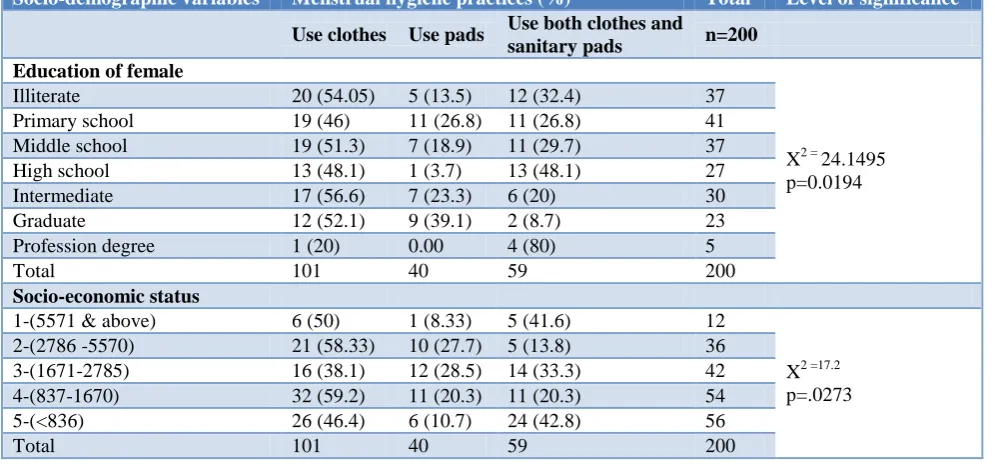 Table 4: Relationship between socio-demographic profile and practices of menstrual hygiene in study population (n=200)