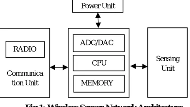 Fig 1: Wireless Sensor Network Architecture 