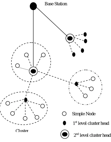 Fig 4: Cluster-Based Hierarchical Model 