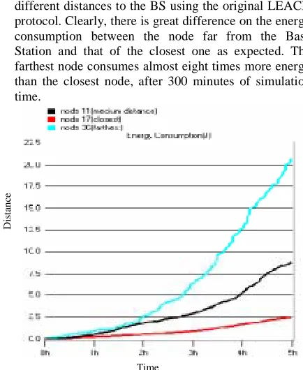 Fig 5:  Energy consumption over time of three nodes Time