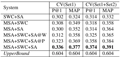 Table 5: Evaluation with different combination of featuresets used in training our re-ranker