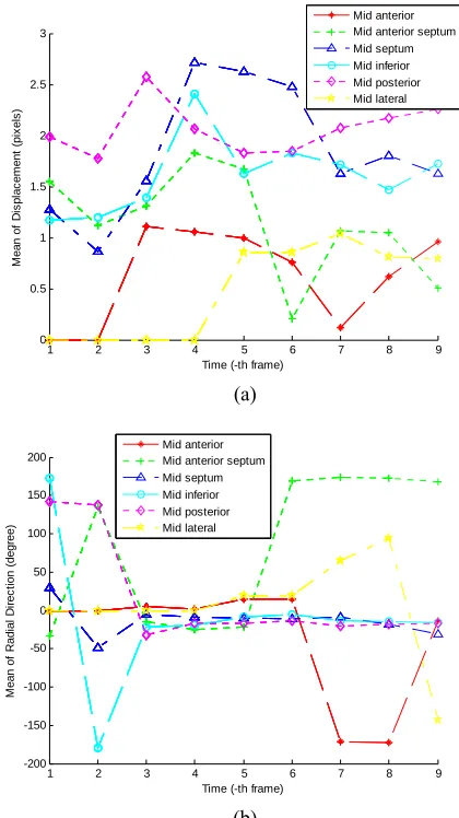 Fig. 10 Segmental boundary profile of (a) displacement and (b) radial direction 