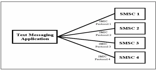 Figure 2: An SMS text messaging application connects to SMSCs without an SMS gateway 