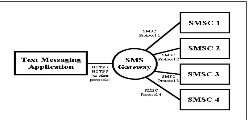 Figure 3: An SMS text messaging application connects to SMSCs through an SMS gateway 
