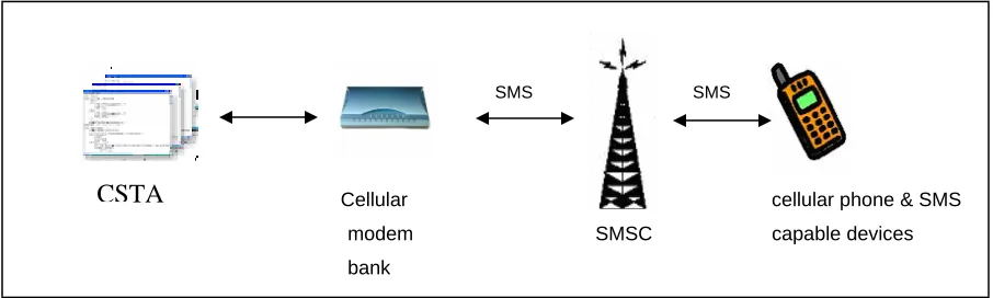 Figure 5: CSTA via Cellular Modem 