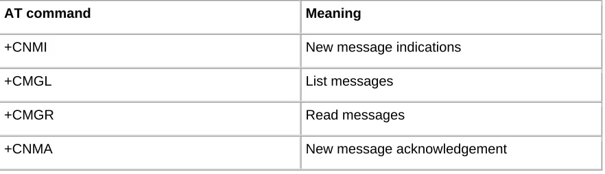 Table 1: AT Commands for Sending and Receiving SMS Messages 