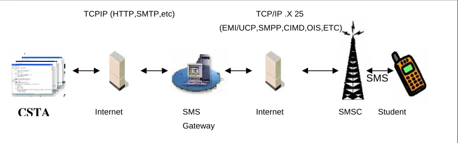 Figure 6: CSTA via SMS Gateway 