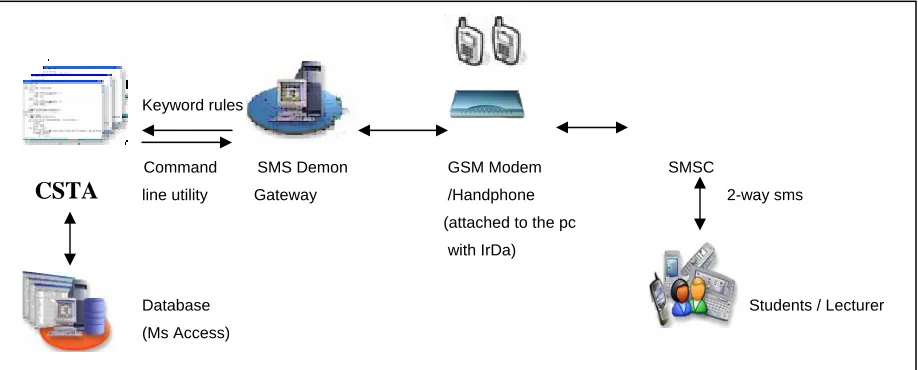 Figure 7: Solution Prototype Platform Hardware/Software 