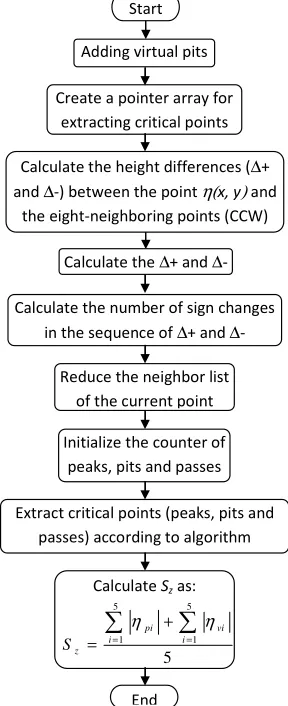 Table III: Actual and calculated roughness parameters for the two standard specimen 
