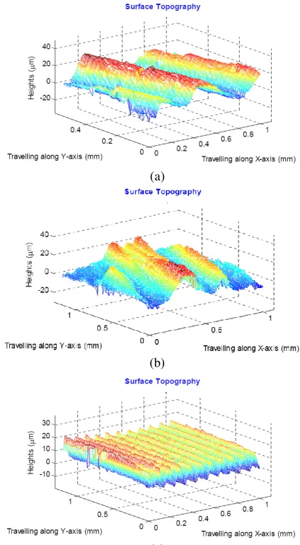 Fig. 13. Surface topography of (a) turning (facing), (and (c) standard specimen I. . Surface topography of (a) turning (facing), (b) milling, 