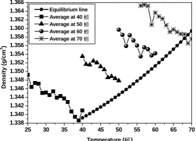 Fig. 3b to Fig. 3d illustrates the CSD for a solution saturated for 50, 60 and 70 °C, respectively