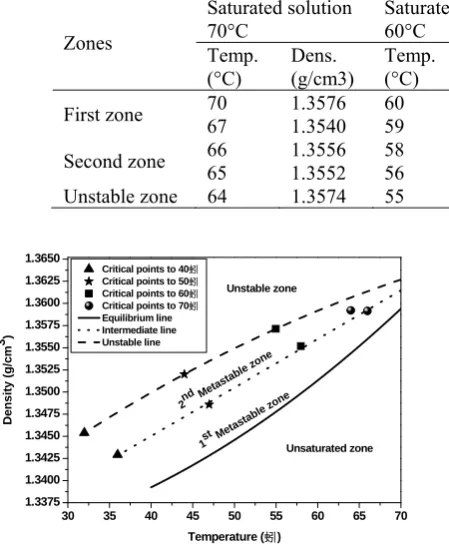 Table 2.  Critical points identification to location of MSZW. 