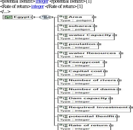Figure 1: Show water area and resources in Egypt. XML Instance Representation  