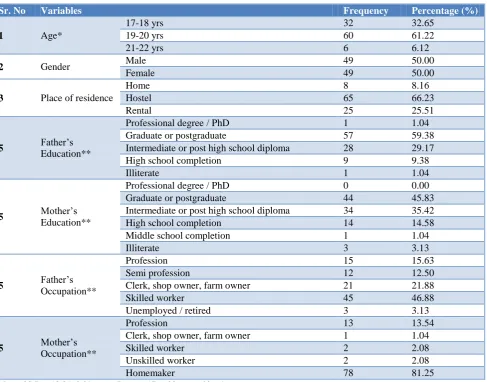 Table 1: Socio demographic characteristics of study subjects. 