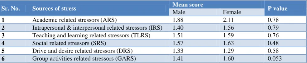 Table 3: Comparison of stress between female and male students at IInd term. 