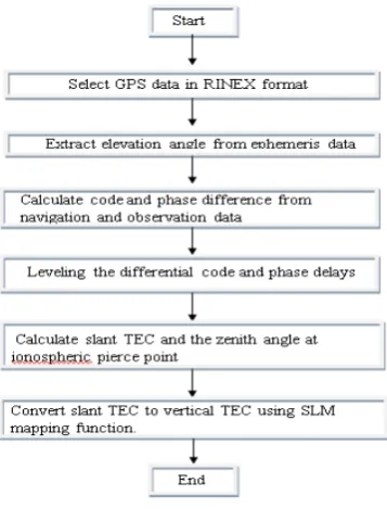 Fig. 1   Flow Process for TEC Calculation 