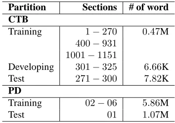 Table 3: Data partitioning for CTB and PD.