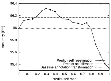 Figure 1: Learning curve of iterative training for annota-tion transformation.