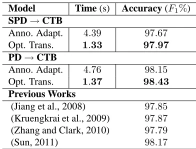 Table 6: The performance of the iterative annotationtransformation with predict-self reestimation comparedwith annotation adaptation.