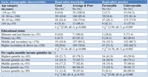 Table 2: Practice on different aspects of essential vehicle requirements, maintenance and safe driving (n=422)