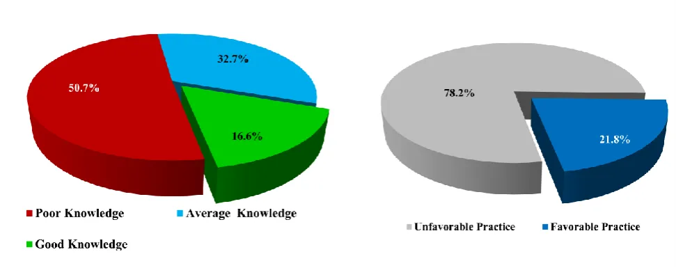 Figure 2: (A) Distribution of overall road safety knowledge of study participants (n=422); (B) Distribution of overall road safety practice of study participants (n=422)