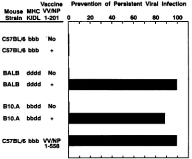 TABLE 1. Prevention by CTL vaccine of persistent infectiona