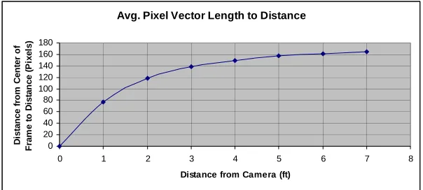 Figure #8: Raw Data Points for Calibration from Pixels to Distance in Feet from Host EvBot   
