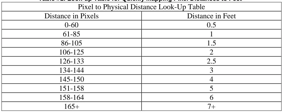Table #1: Look-up Table for Quickly Mapping Pixel Distances to Feet Pixel to Physical Distance Look-Up Table 