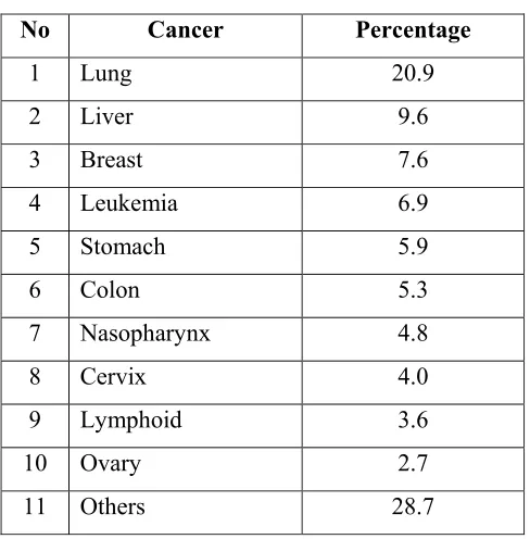 Table 1.1: Causes of death due to cancer among medically certified deaths in 