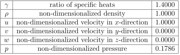 Table 1: Inlet Conditions