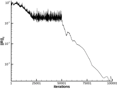 Figure 11: Convergence History for Euler Test