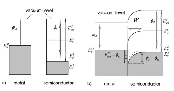 Figure 1.2: Formation of a Schottky barrier between a metal and a p-type semiconductor