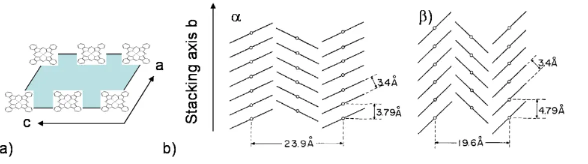 Figure 2.3: a) lattice structure dimensions a and c, b) stacking angle of CuPc in lattice direc- direc-tion b
