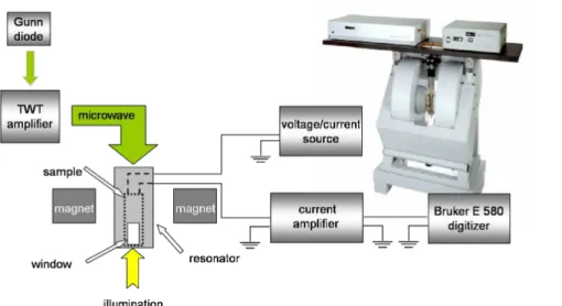 Figure 2.10: EDMR setup: Bruker Elexsys E580 + electrical detection setup + illumination by Schott KL 2500 LCD (0-100 W) or LOT Oriel (0-200 W).