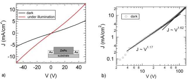 Figure 3.1: a) IV-characteristics of a coplanar Au/ZnPc/Au device (electrode area: