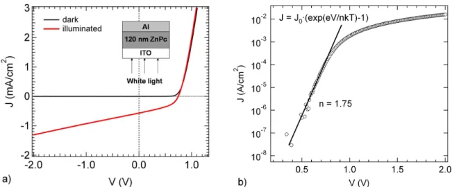 Figure 3.4: a) IV-characteristics of ITO/ZnPc(120 nm)/Al samples (area = 0.032 cm 2 )
