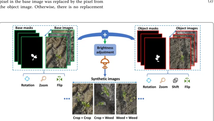 Fig. 1  The process of synthetic image generation