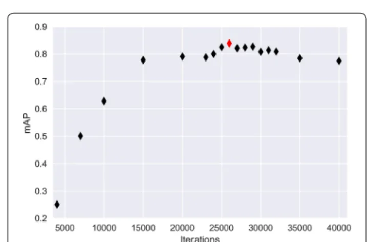Fig. 5 mAP 50  values of the developed model in the validation  dataset at different batch iterations