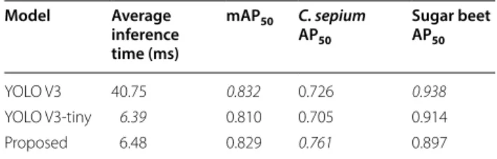 Fig. 6  Precision-recall curves of sugar beet and C. sepium (bindweed)  in the proposed network