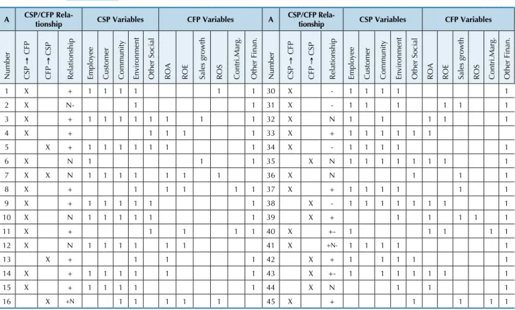 Table 4   Synthesis of the Results Obtained from the Sample of Empirical Articles Analyzed A CSP/CFP 